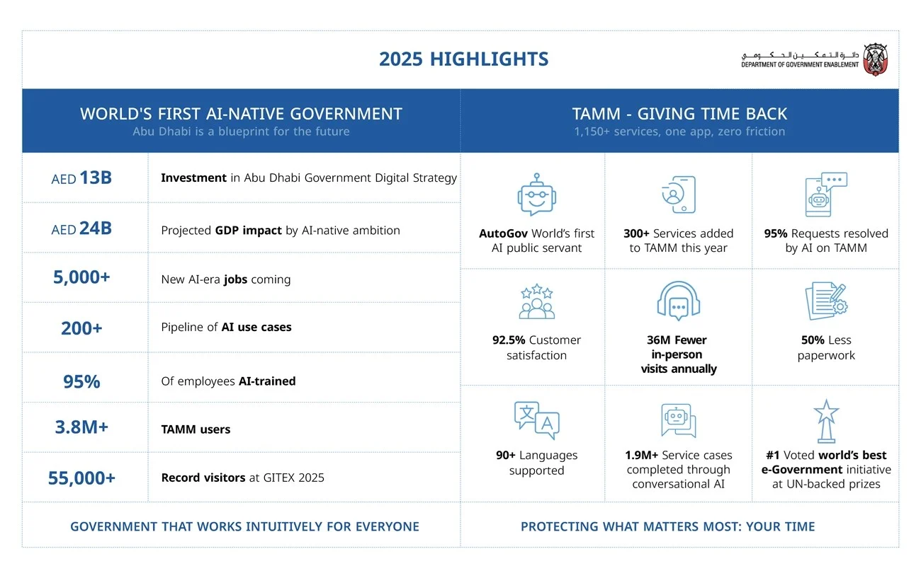 التمكين الحكومي تحقق إنجازات نحو رؤيتها لحكومة تعتمد بالكامل على الذكاء الاصطناعي 