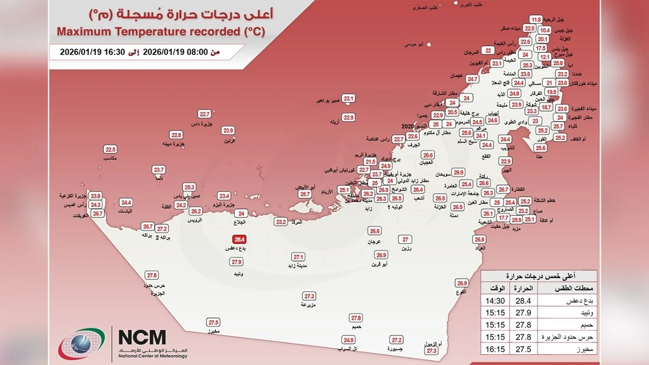 بدع دعفس تسجل أعلى درجة حرارة في الإمارات 