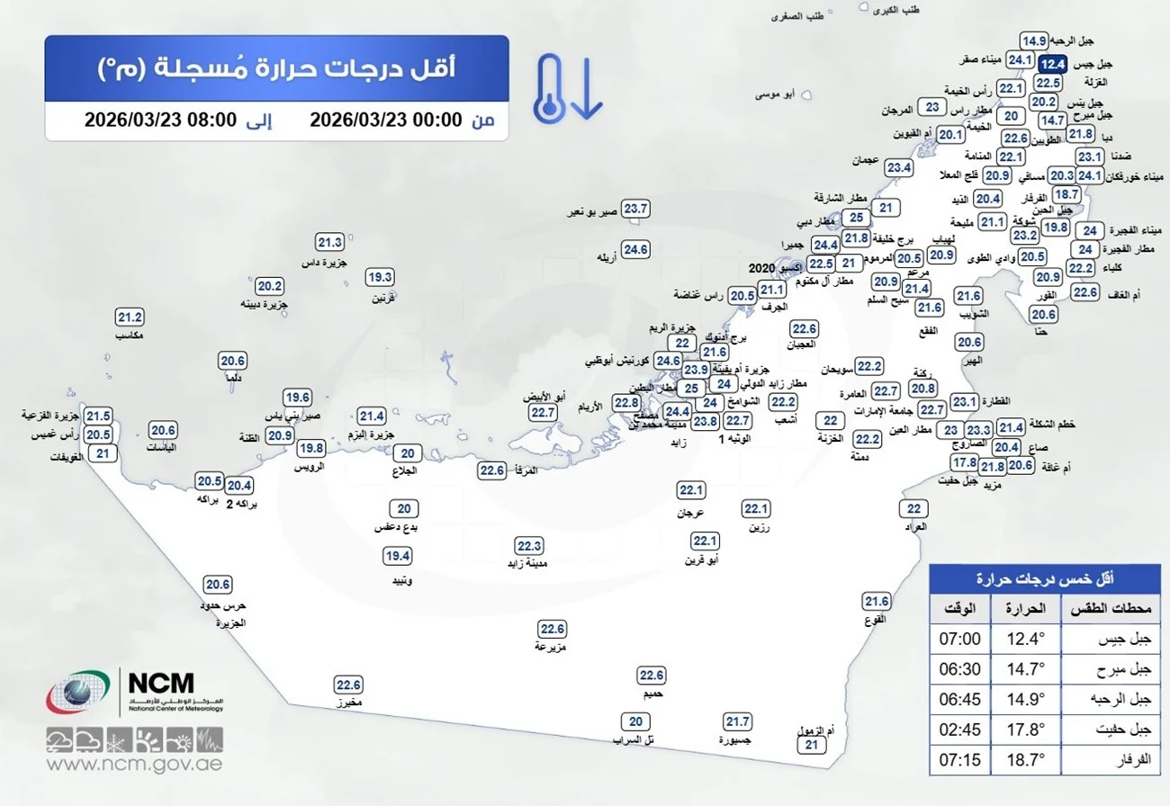 الوطني للأرصاد يكشف عن أقل درجة حرارة سجلت في الدولة 